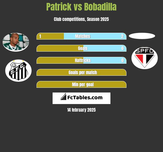 Patrick vs Bobadilla h2h player stats