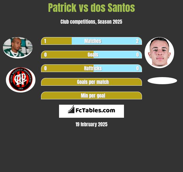 Patrick vs dos Santos h2h player stats