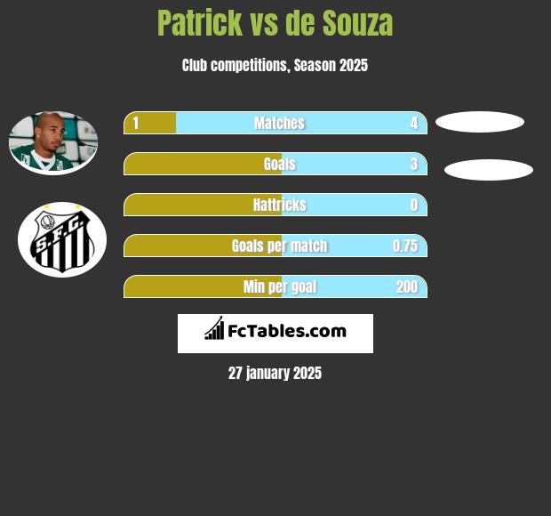 Patrick vs de Souza h2h player stats