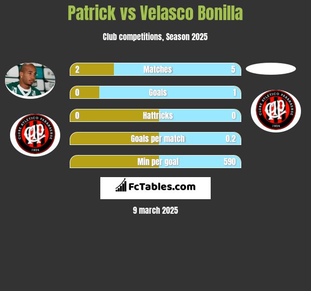 Patrick vs Velasco Bonilla h2h player stats