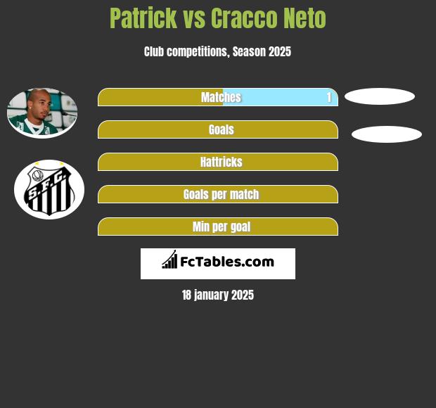 Patrick vs Cracco Neto h2h player stats