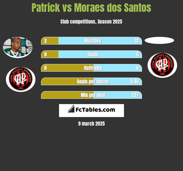 Patrick vs Moraes dos Santos h2h player stats