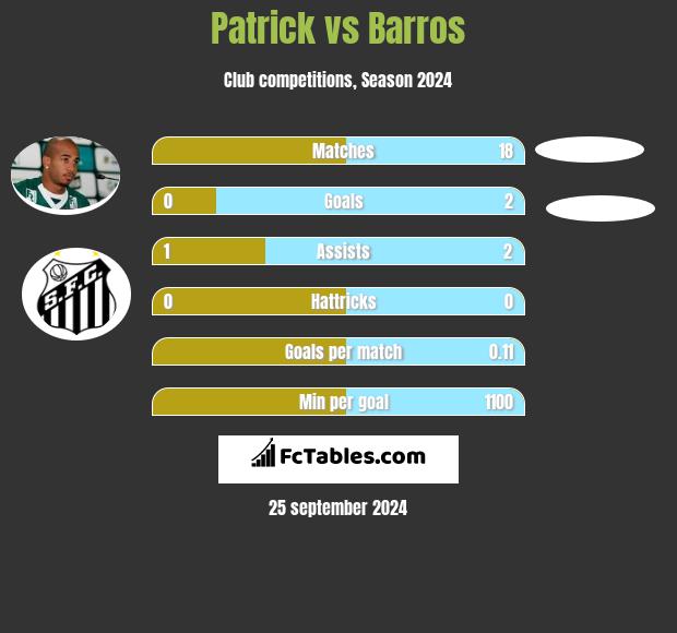 Patrick vs Barros h2h player stats