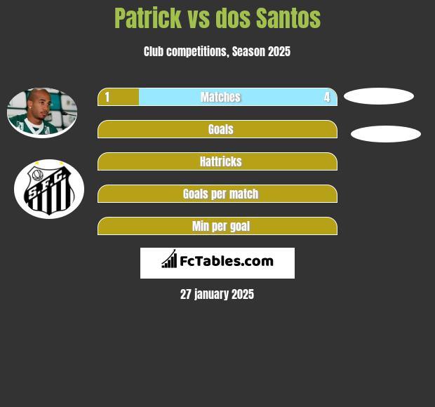 Patrick vs dos Santos h2h player stats