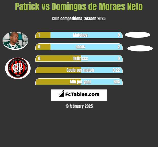 Patrick vs Domingos de Moraes Neto h2h player stats