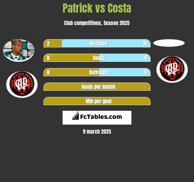 Patrick vs Costa h2h player stats