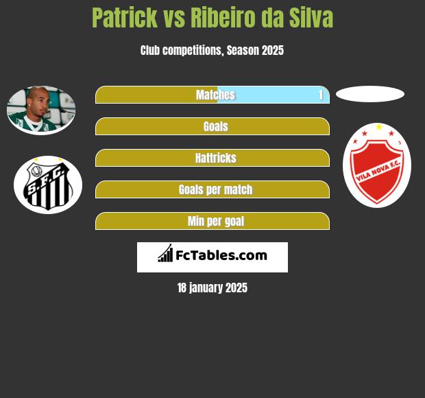 Patrick vs Ribeiro da Silva h2h player stats