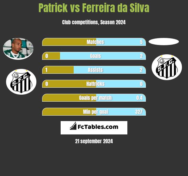 Patrick vs Ferreira da Silva h2h player stats