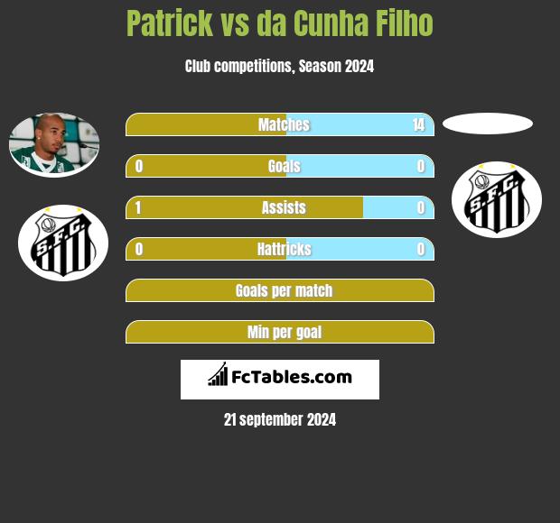 Patrick vs da Cunha Filho h2h player stats