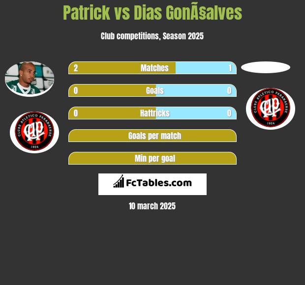 Patrick vs Dias GonÃ§alves h2h player stats