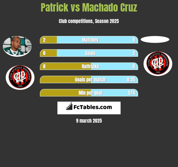 Patrick vs Machado Cruz h2h player stats