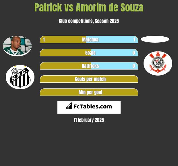 Patrick vs Amorim de Souza h2h player stats