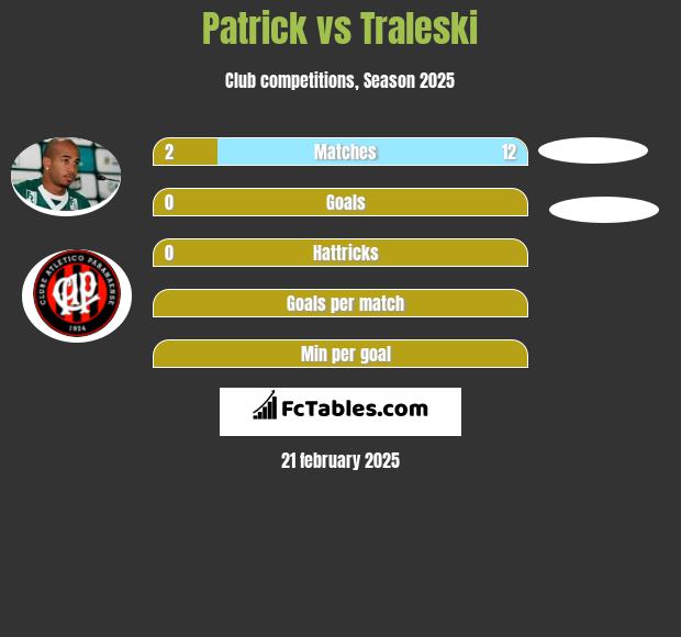 Patrick vs Traleski h2h player stats