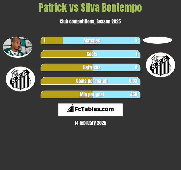 Patrick vs Silva Bontempo h2h player stats