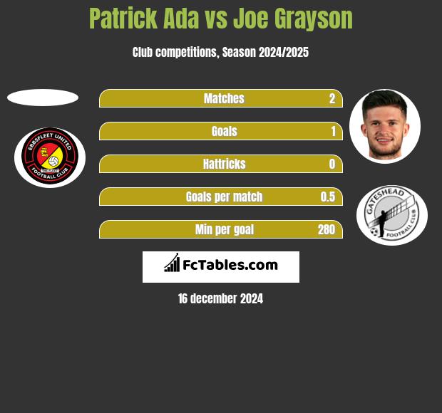 Patrick Ada vs Joe Grayson h2h player stats