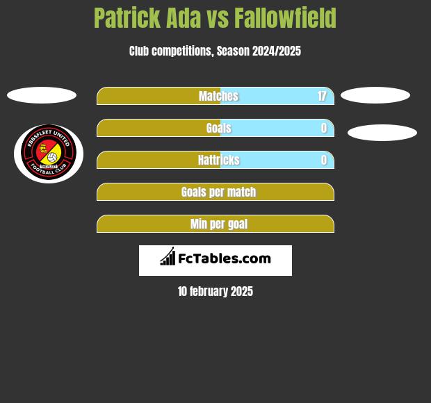 Patrick Ada vs Fallowfield h2h player stats