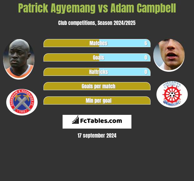 Patrick Agyemang vs Adam Campbell h2h player stats