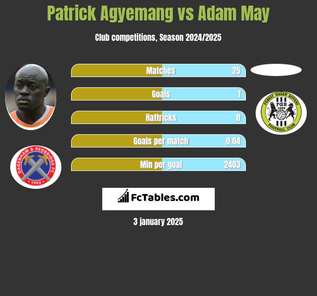 Patrick Agyemang vs Adam May h2h player stats