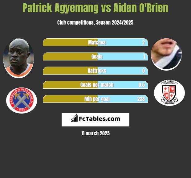 Patrick Agyemang vs Aiden O'Brien h2h player stats