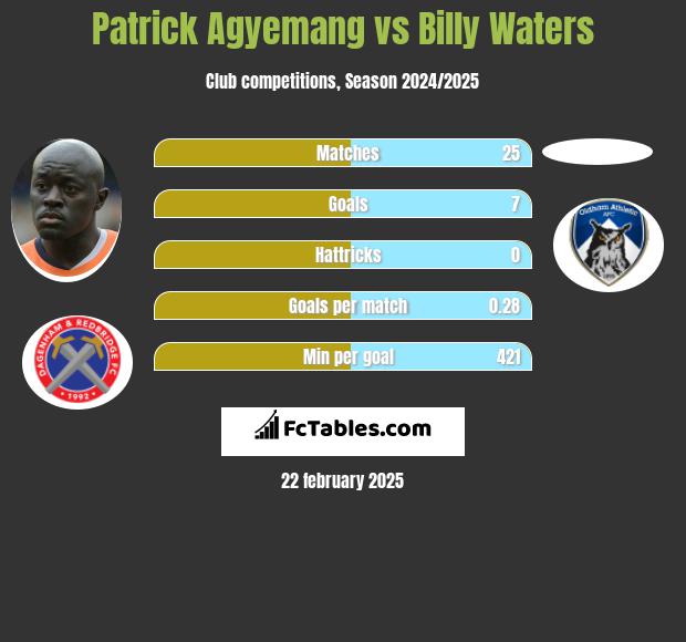 Patrick Agyemang vs Billy Waters h2h player stats