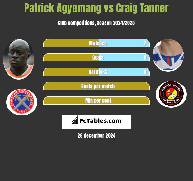 Patrick Agyemang vs Craig Tanner h2h player stats