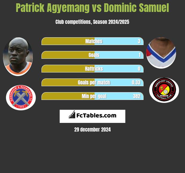 Patrick Agyemang vs Dominic Samuel h2h player stats