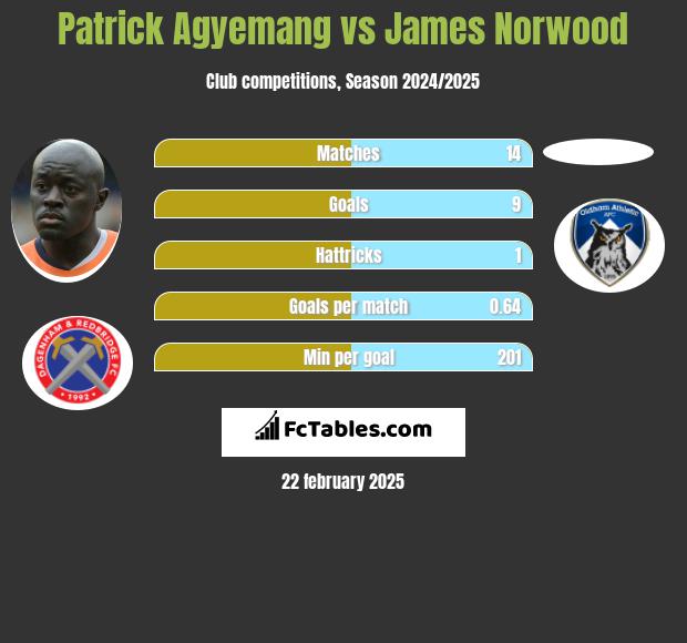 Patrick Agyemang vs James Norwood h2h player stats