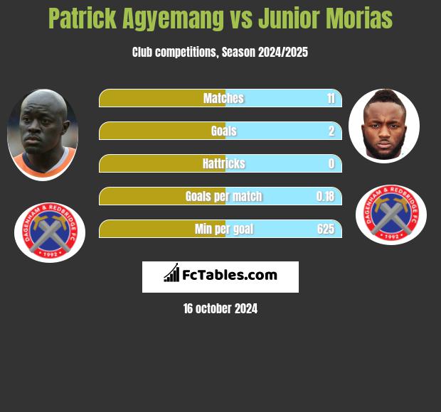 Patrick Agyemang vs Junior Morias h2h player stats