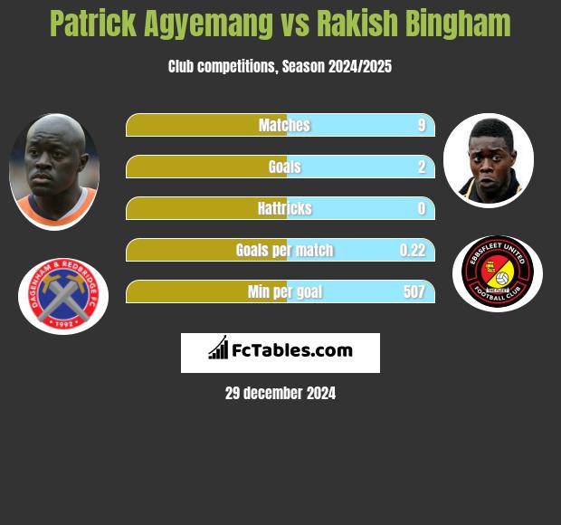 Patrick Agyemang vs Rakish Bingham h2h player stats