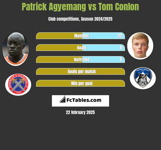 Patrick Agyemang vs Tom Conlon h2h player stats