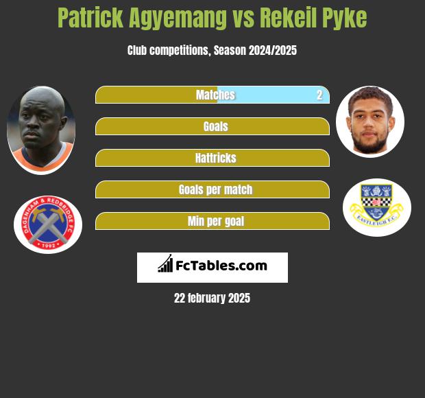 Patrick Agyemang vs Rekeil Pyke h2h player stats