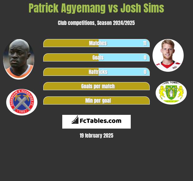 Patrick Agyemang vs Josh Sims h2h player stats