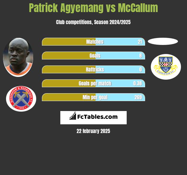 Patrick Agyemang vs McCallum h2h player stats