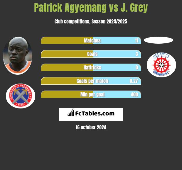 Patrick Agyemang vs J. Grey h2h player stats