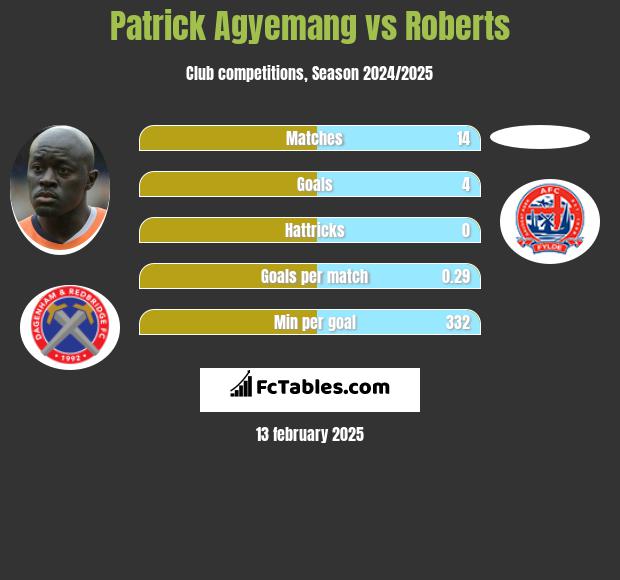 Patrick Agyemang vs Roberts h2h player stats