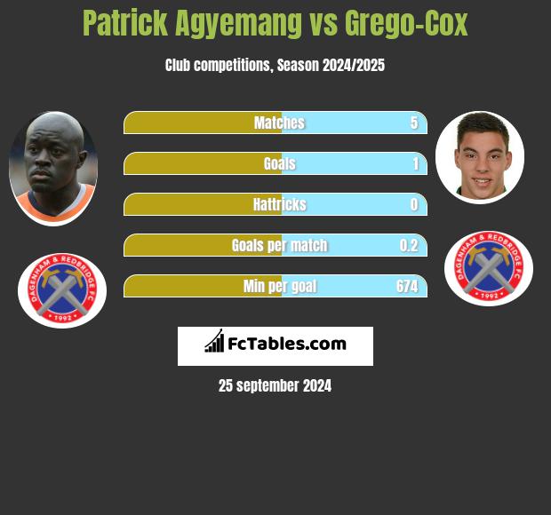 Patrick Agyemang vs Grego-Cox h2h player stats