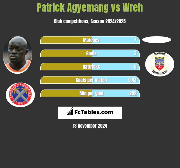 Patrick Agyemang vs Wreh h2h player stats