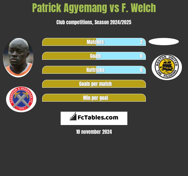 Patrick Agyemang vs F. Welch h2h player stats