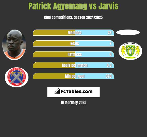 Patrick Agyemang vs Jarvis h2h player stats