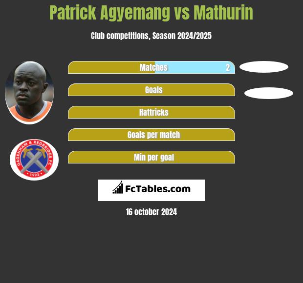 Patrick Agyemang vs Mathurin h2h player stats