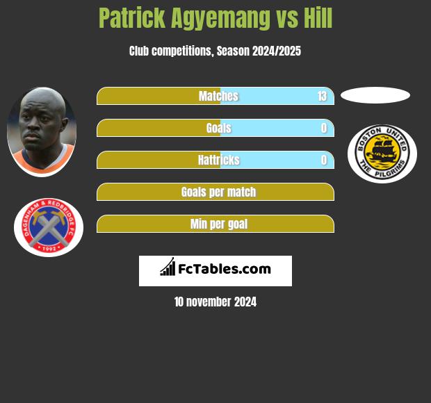 Patrick Agyemang vs Hill h2h player stats