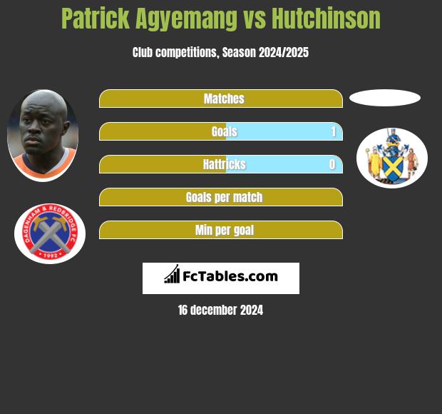 Patrick Agyemang vs Hutchinson h2h player stats