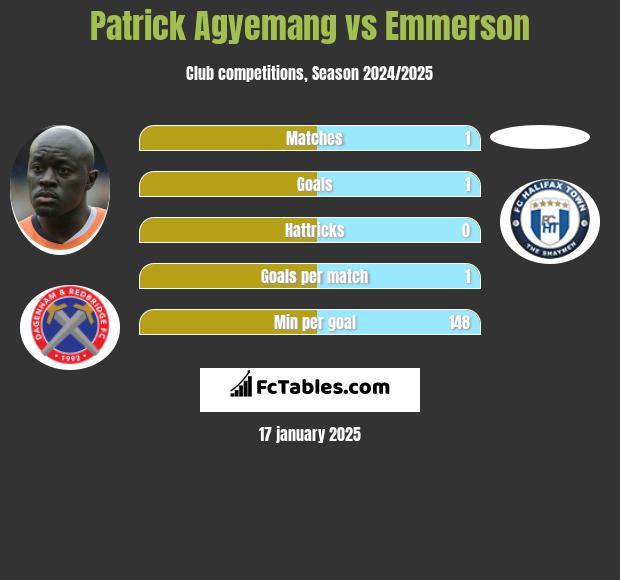 Patrick Agyemang vs Emmerson h2h player stats