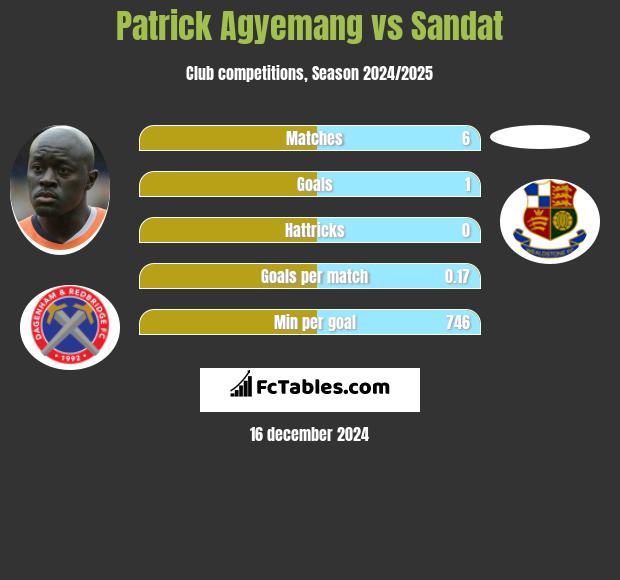 Patrick Agyemang vs Sandat h2h player stats