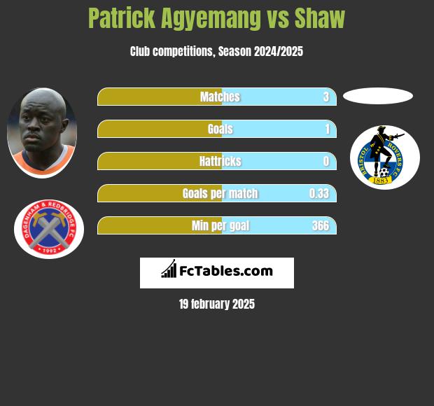 Patrick Agyemang vs Shaw h2h player stats