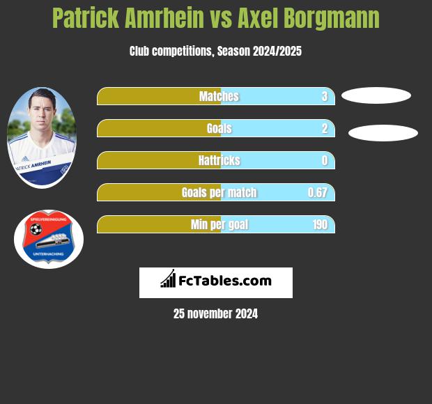 Patrick Amrhein vs Axel Borgmann h2h player stats