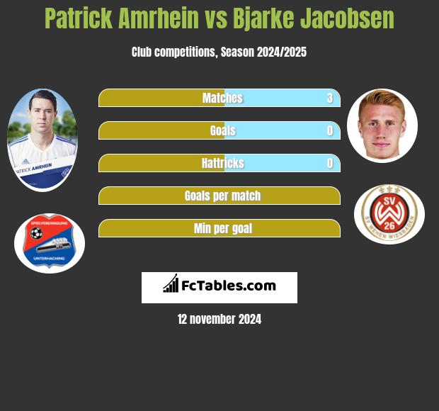 Patrick Amrhein vs Bjarke Jacobsen h2h player stats