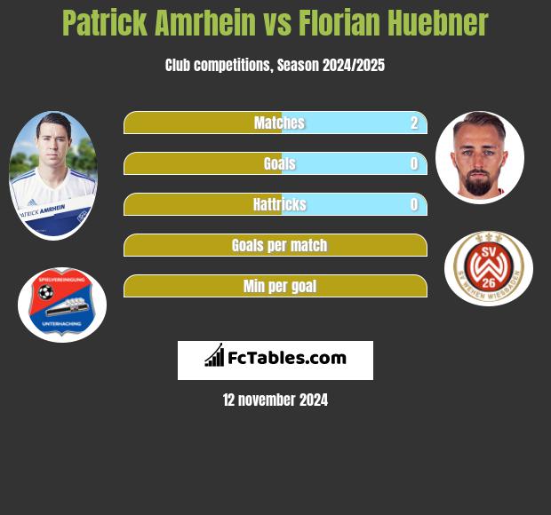 Patrick Amrhein vs Florian Huebner h2h player stats