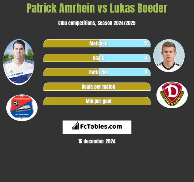 Patrick Amrhein vs Lukas Boeder h2h player stats