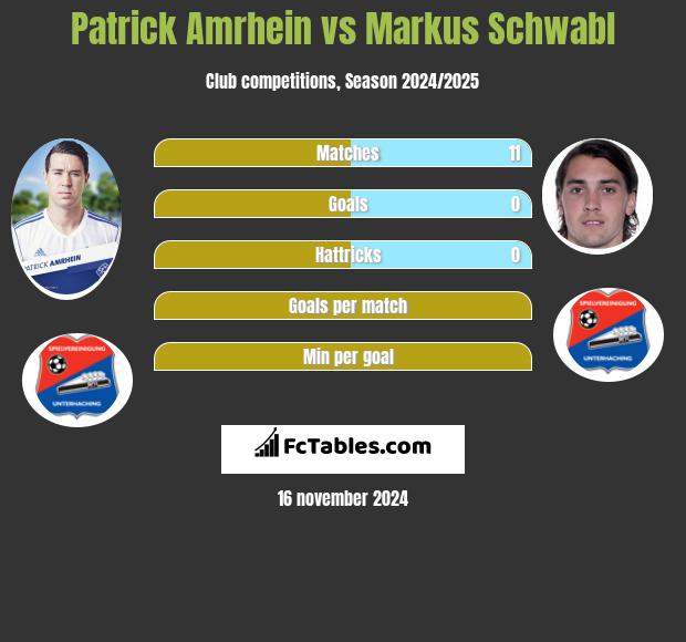 Patrick Amrhein vs Markus Schwabl h2h player stats